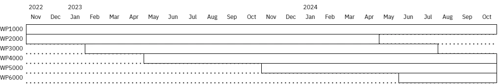 Gannt chart for the L2A+ project